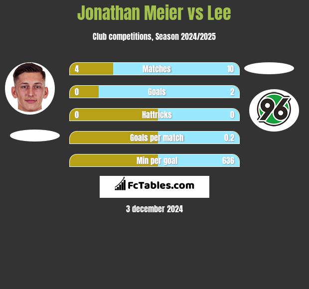 Jonathan Meier vs Lee h2h player stats