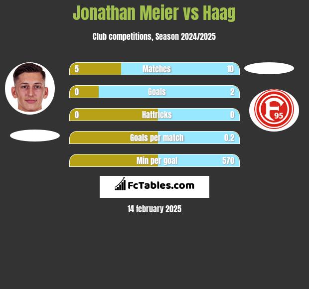 Jonathan Meier vs Haag h2h player stats