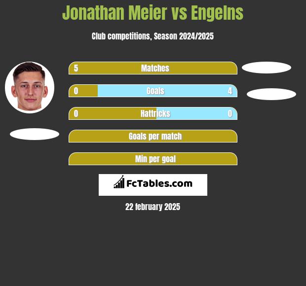 Jonathan Meier vs Engelns h2h player stats