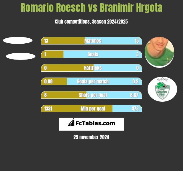 Romario Roesch vs Branimir Hrgota h2h player stats