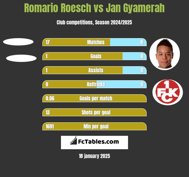 Romario Roesch vs Jan Gyamerah h2h player stats