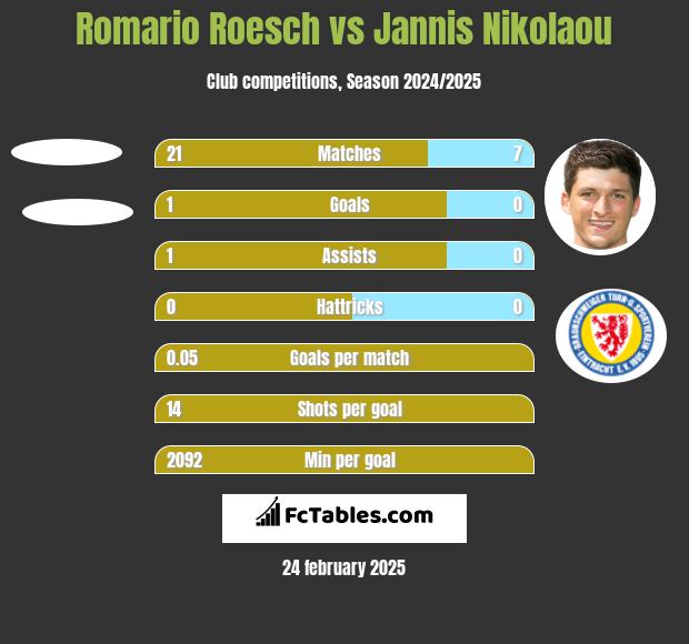 Romario Roesch vs Jannis Nikolaou h2h player stats