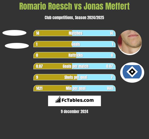 Romario Roesch vs Jonas Meffert h2h player stats