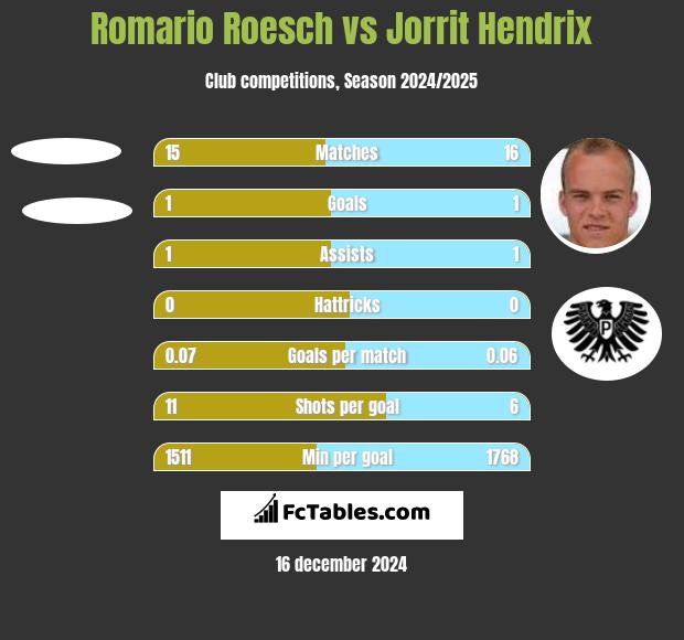 Romario Roesch vs Jorrit Hendrix h2h player stats