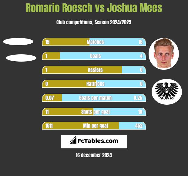 Romario Roesch vs Joshua Mees h2h player stats