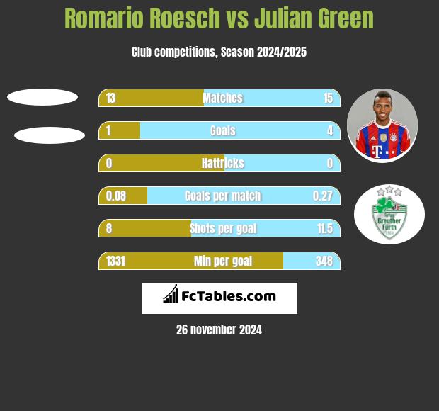 Romario Roesch vs Julian Green h2h player stats