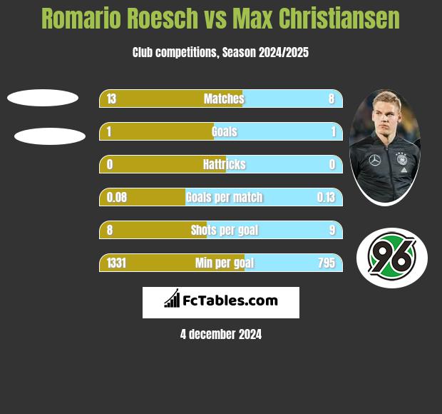 Romario Roesch vs Max Christiansen h2h player stats