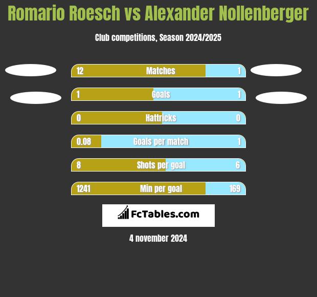 Romario Roesch vs Alexander Nollenberger h2h player stats