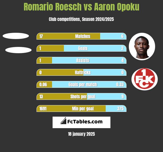 Romario Roesch vs Aaron Opoku h2h player stats