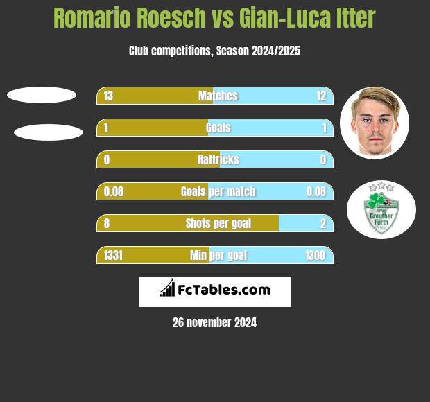 Romario Roesch vs Gian-Luca Itter h2h player stats