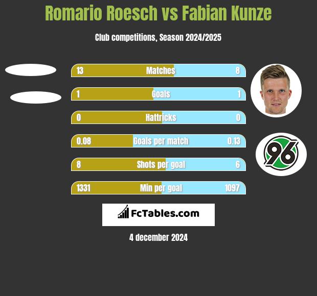 Romario Roesch vs Fabian Kunze h2h player stats