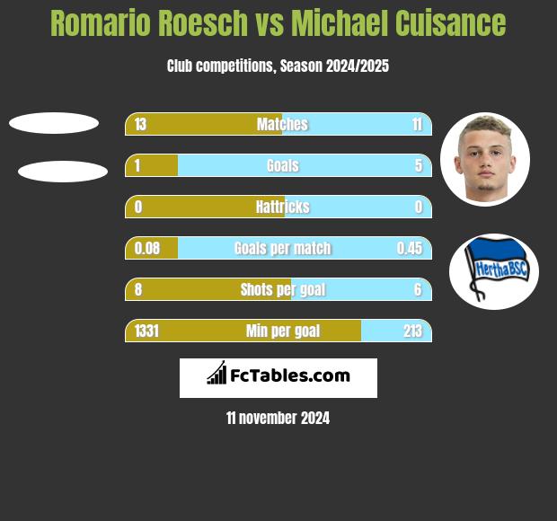 Romario Roesch vs Michael Cuisance h2h player stats