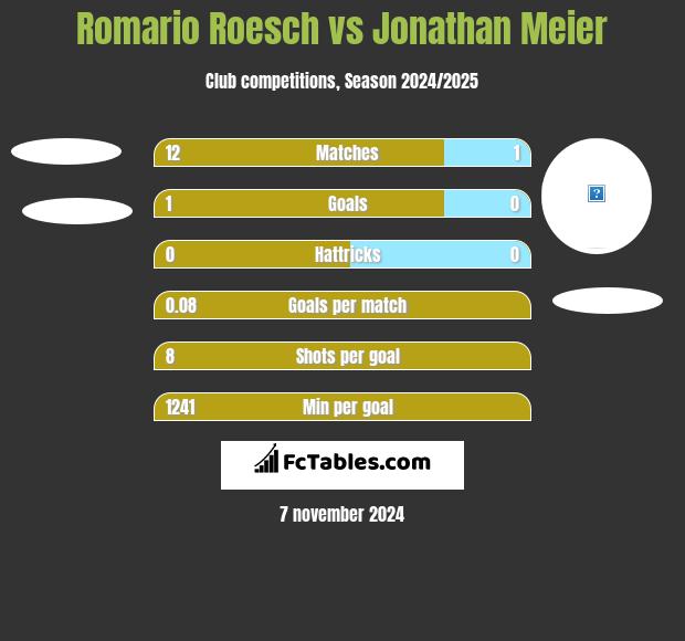 Romario Roesch vs Jonathan Meier h2h player stats