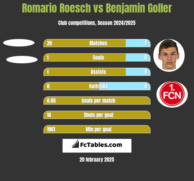 Romario Roesch vs Benjamin Goller h2h player stats