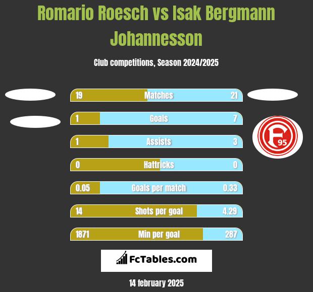 Romario Roesch vs Isak Bergmann Johannesson h2h player stats