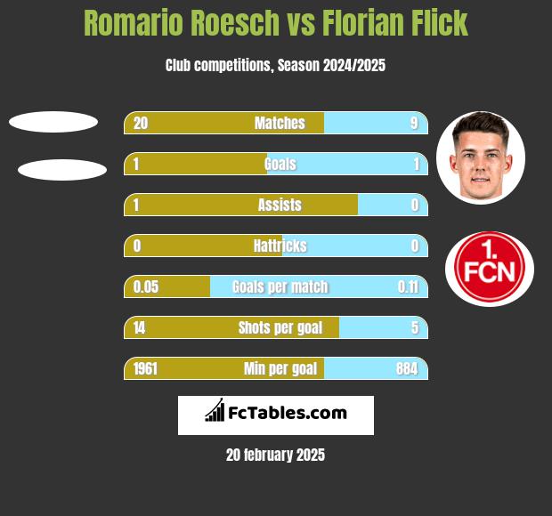 Romario Roesch vs Florian Flick h2h player stats