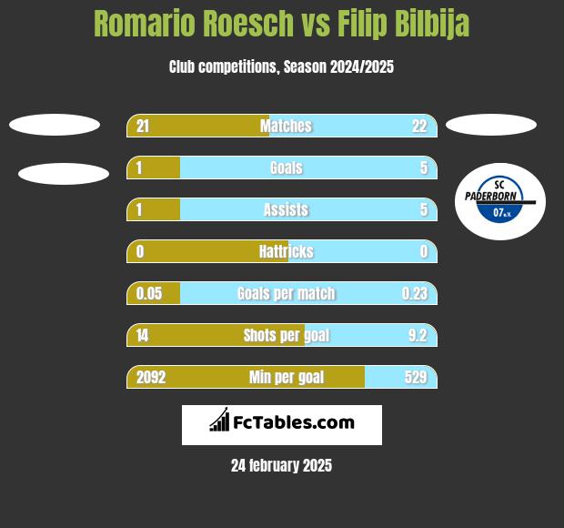 Romario Roesch vs Filip Bilbija h2h player stats