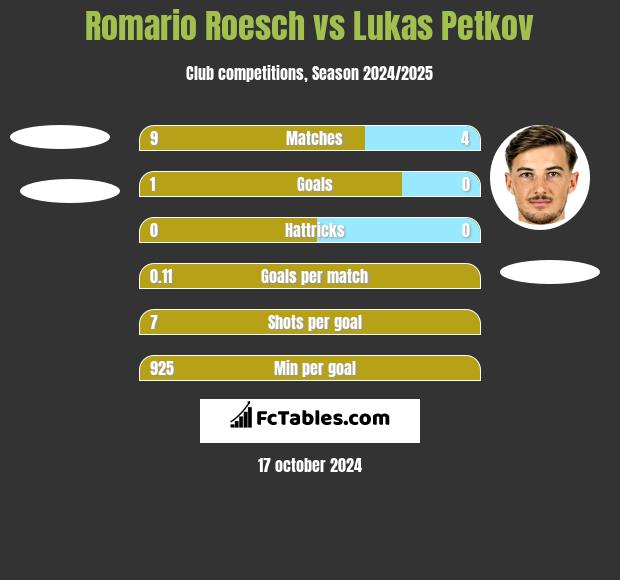 Romario Roesch vs Lukas Petkov h2h player stats