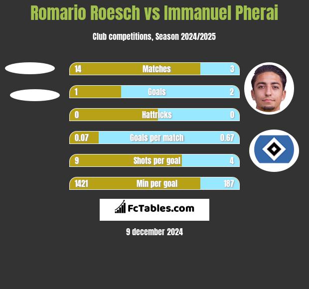 Romario Roesch vs Immanuel Pherai h2h player stats