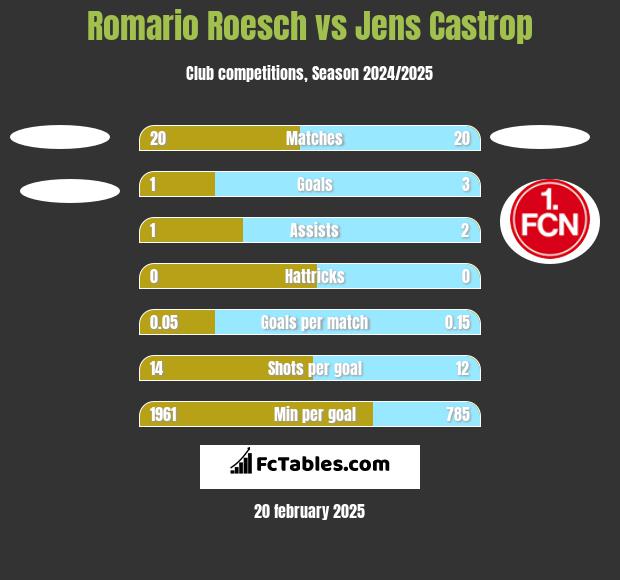 Romario Roesch vs Jens Castrop h2h player stats