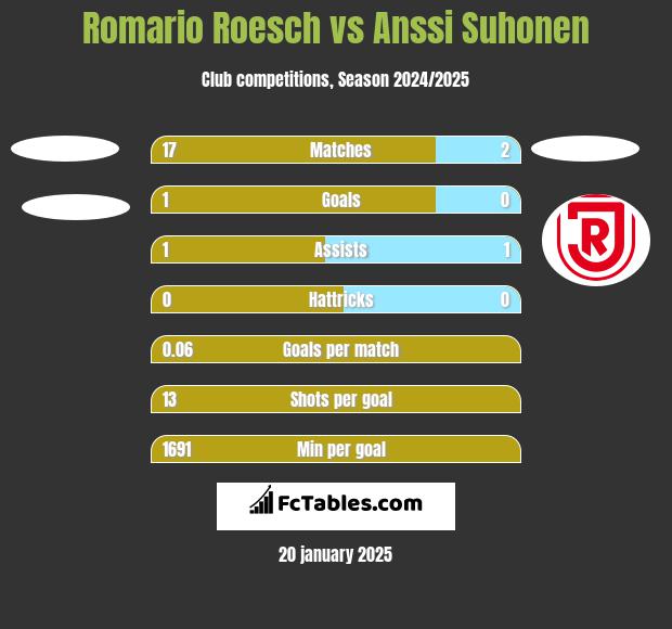 Romario Roesch vs Anssi Suhonen h2h player stats