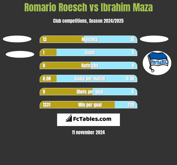 Romario Roesch vs Ibrahim Maza h2h player stats