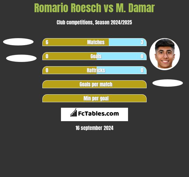 Romario Roesch vs M. Damar h2h player stats