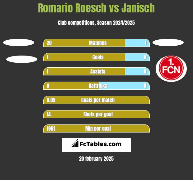 Romario Roesch vs Janisch h2h player stats