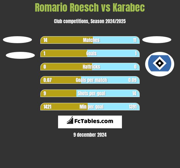 Romario Roesch vs Karabec h2h player stats