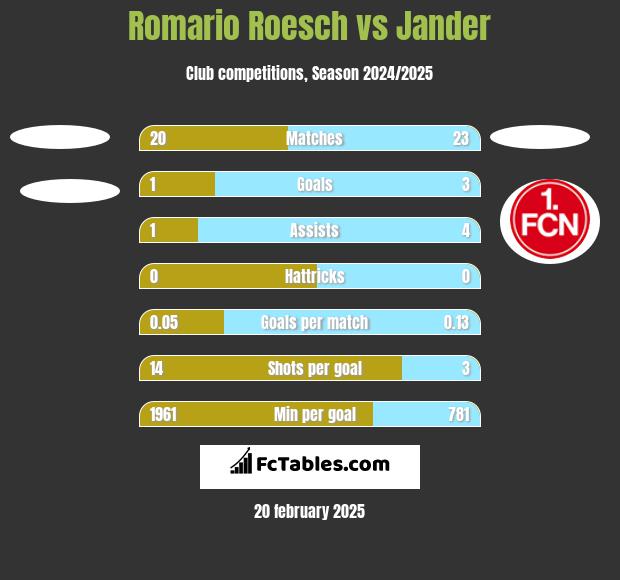 Romario Roesch vs Jander h2h player stats