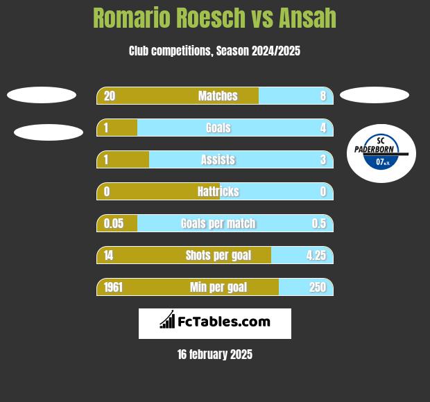 Romario Roesch vs Ansah h2h player stats