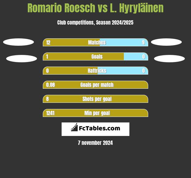 Romario Roesch vs L. Hyryläinen h2h player stats