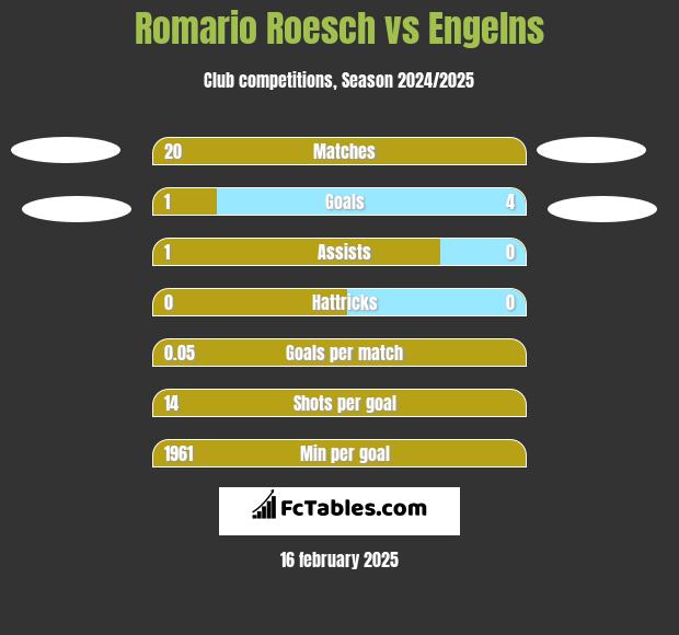 Romario Roesch vs Engelns h2h player stats