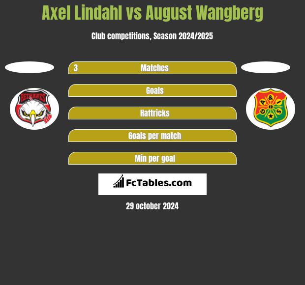 Axel Lindahl vs August Wangberg h2h player stats