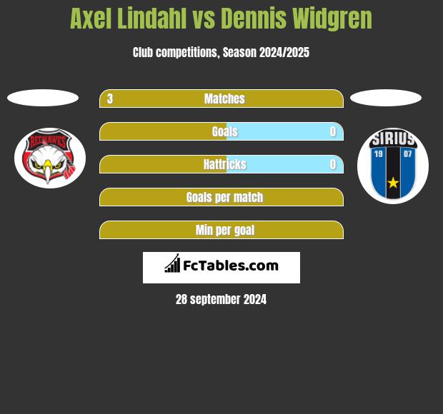 Axel Lindahl vs Dennis Widgren h2h player stats