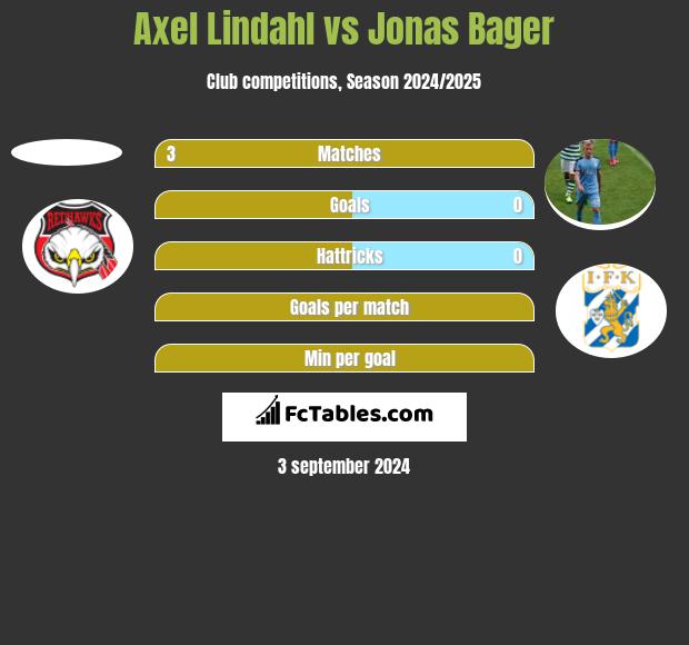 Axel Lindahl vs Jonas Bager h2h player stats