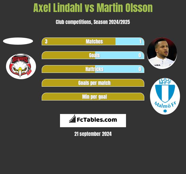 Axel Lindahl vs Martin Olsson h2h player stats