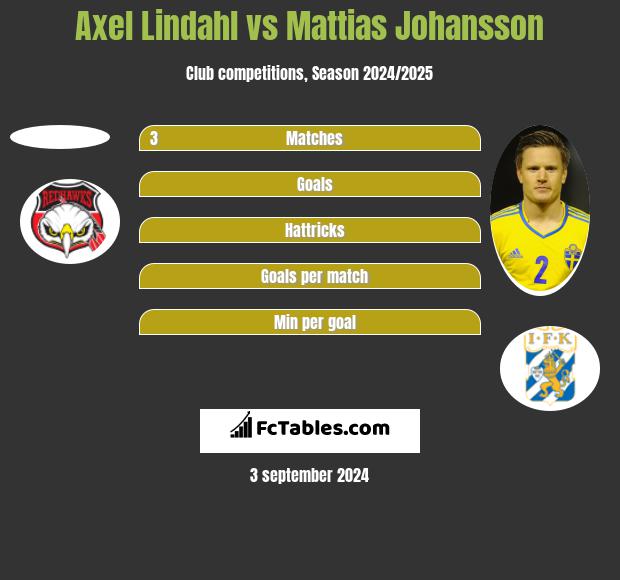 Axel Lindahl vs Mattias Johansson h2h player stats