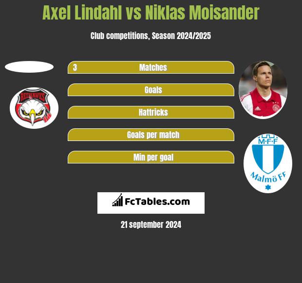 Axel Lindahl vs Niklas Moisander h2h player stats