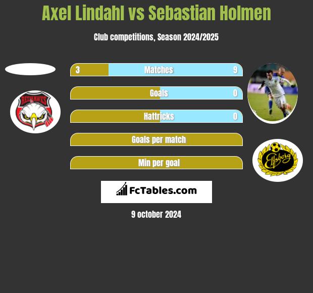 Axel Lindahl vs Sebastian Holmen h2h player stats