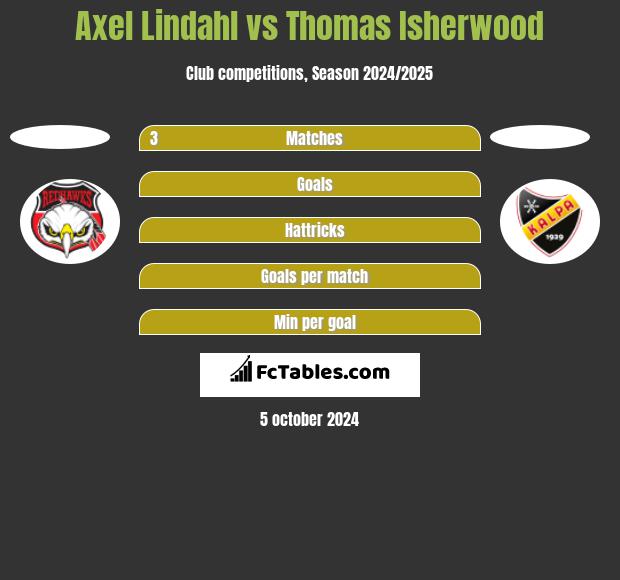 Axel Lindahl vs Thomas Isherwood h2h player stats