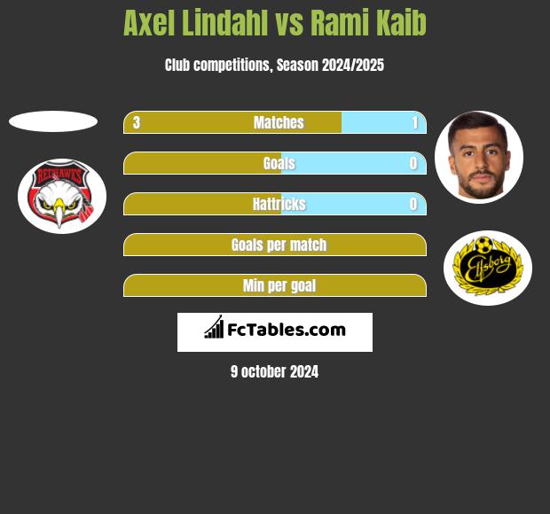 Axel Lindahl vs Rami Kaib h2h player stats