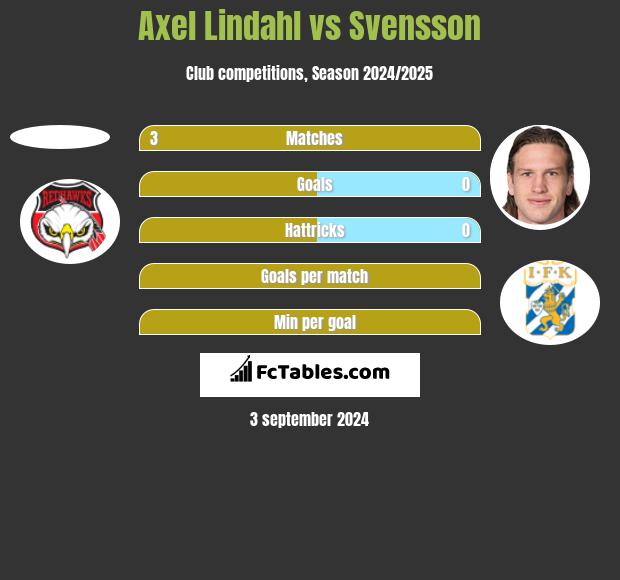 Axel Lindahl vs Svensson h2h player stats