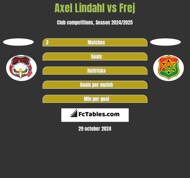 Axel Lindahl vs Frej h2h player stats