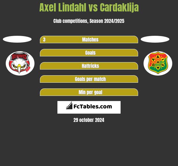 Axel Lindahl vs Cardaklija h2h player stats