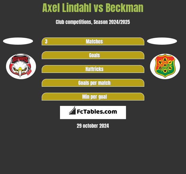 Axel Lindahl vs Beckman h2h player stats