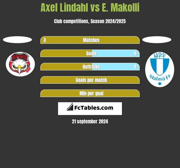 Axel Lindahl vs E. Makolli h2h player stats