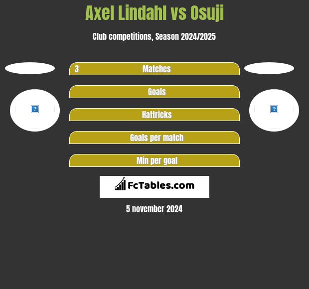 Axel Lindahl vs Osuji h2h player stats