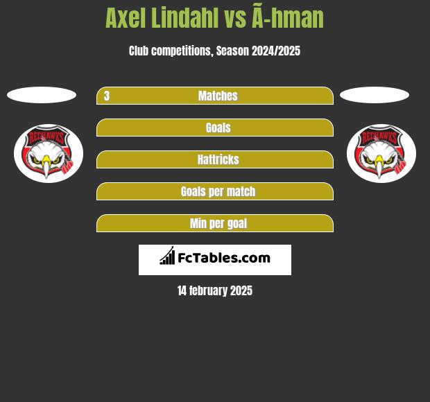 Axel Lindahl vs Ã–hman h2h player stats