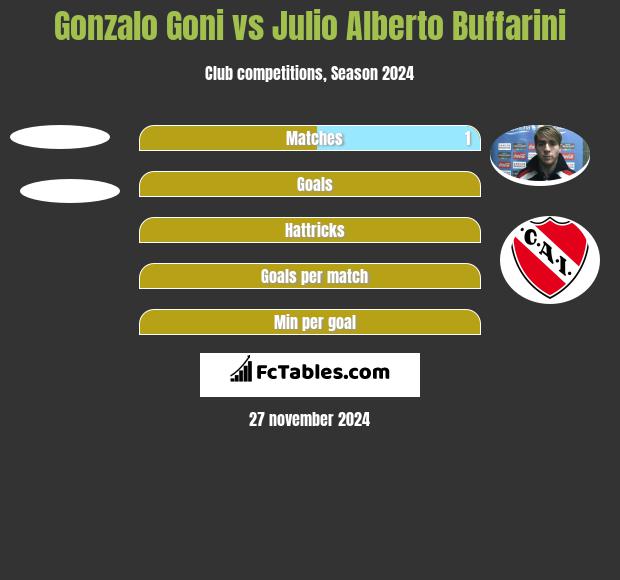 Gonzalo Goni vs Julio Alberto Buffarini h2h player stats